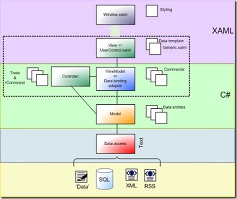 mvvm wpf|How to Implement MVVM Pattern in WPF: A。